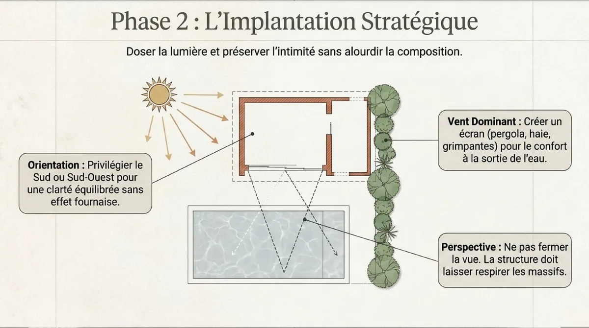 Infographie Choisir l’emplacement qui valorise la lumière et l’intimité
